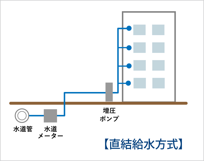 直結給水方式