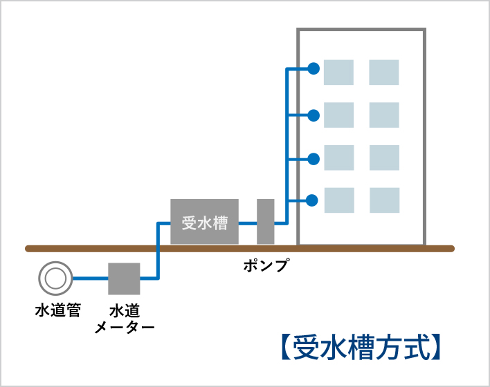 受水槽方式